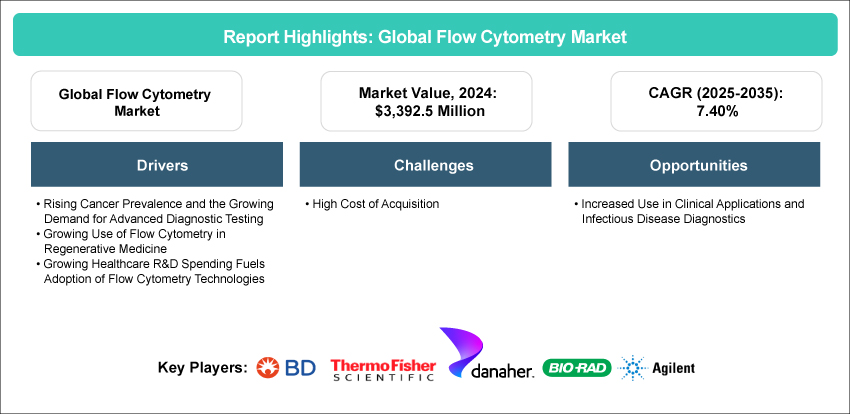 Flow Cytometry Market